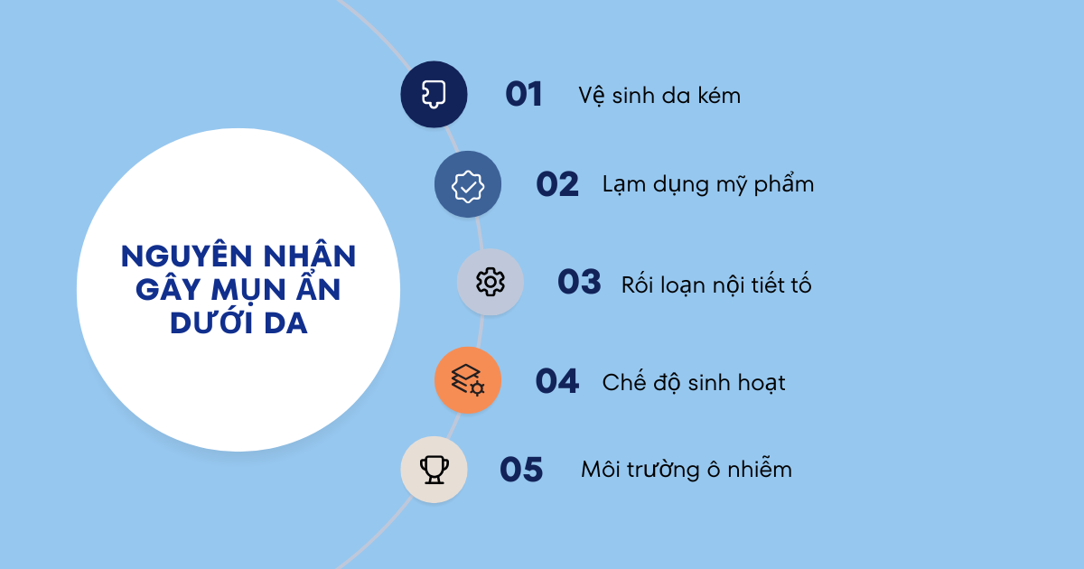 Nguyên nhân gây mụn ẩn dưới da